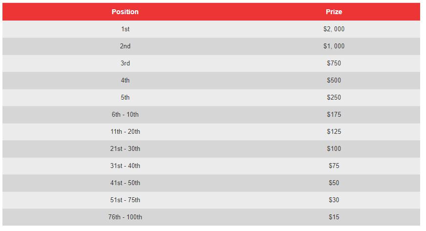 betonline positions and prizes