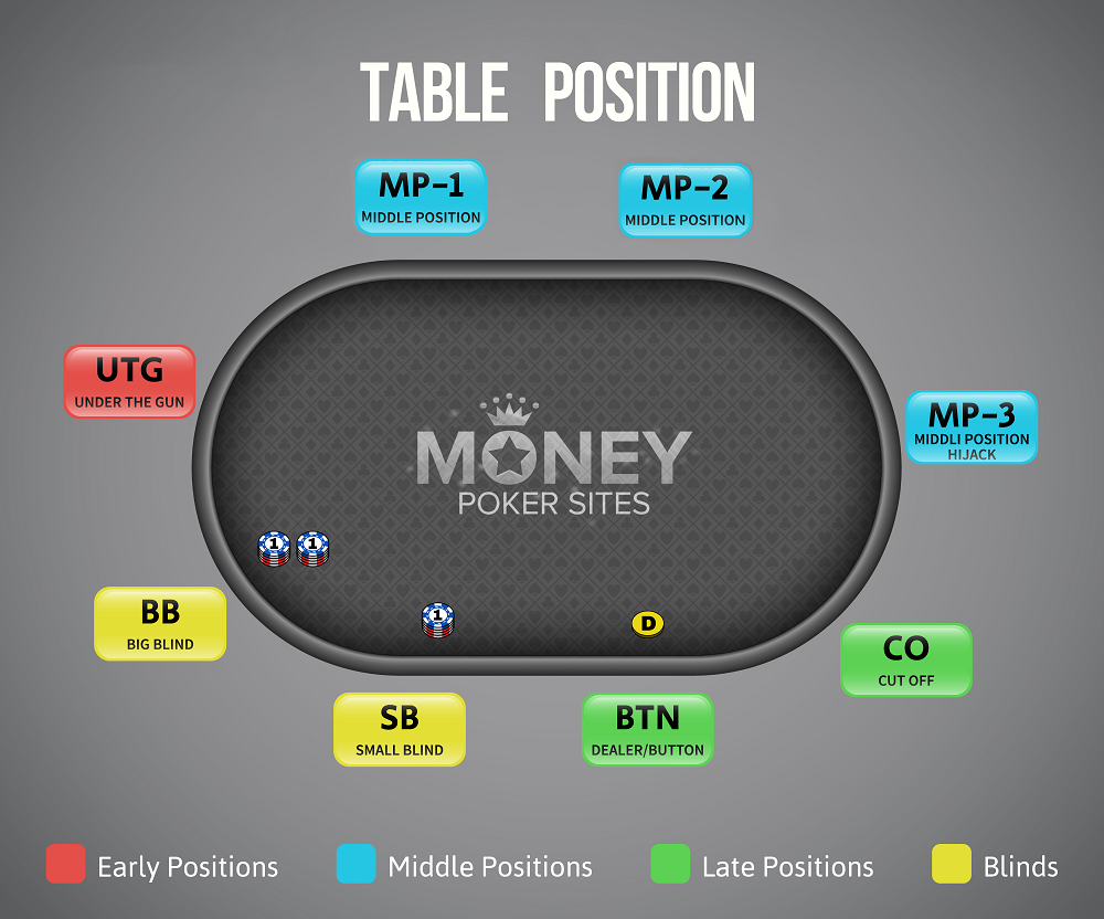 table positions in poker